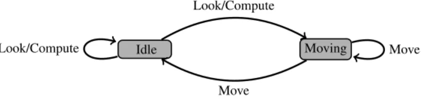 Figure 1. States and actions of the robots