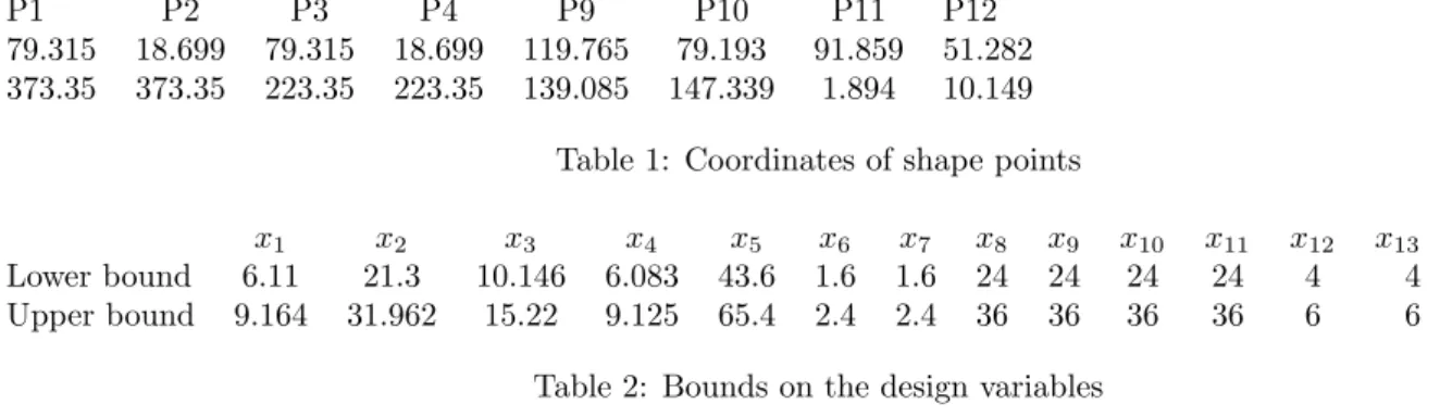Table 1: Coordinates of shape points