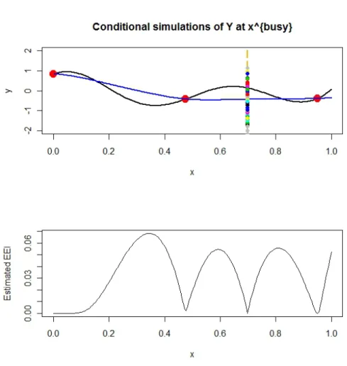 Figure 2.3: 100 conditional simulations at x busy and the corresponding EEI estimate.