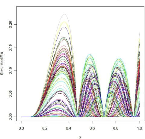 Figure 2.4: 100 simulations of the Expected Improvement with enriched information, based on the simulated Y (x new ) of figure 2.3.