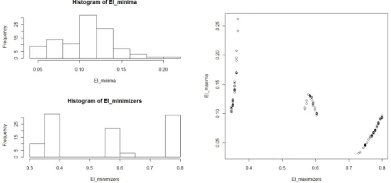 Figure 3.1: Left: histograms of the minima and minimizers of the 100 EI with simulated enriched information represented on figure 2.4