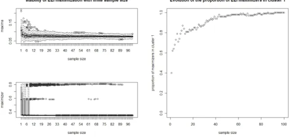 Figure 3.5: Left: boxplots retracing the evolution of EEI maxima and maximizers with progressively growing sample (1 to 100 here, 100 sample realizations)