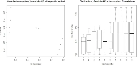 Figure 3.6: Left: maximizers and maxima of the enriched EI criteria associated with the 10 quantile-based y busy values mentioned above