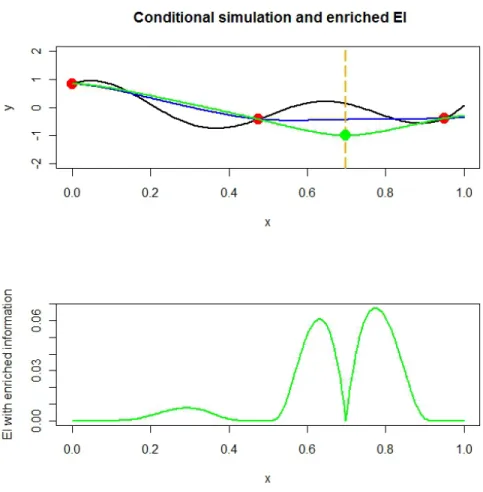 Figure 2.2: Evolution of EI afer one conditional simulation at x busy .