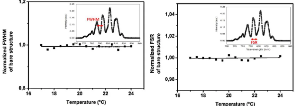 Figura 1. Seguimiento de las propiedades más importantes del espectro de resonancia (FWHM y FSR) en  función de la temperatura [16-25]°C