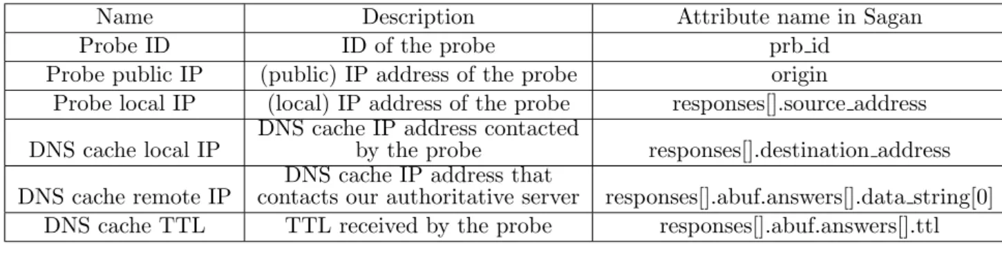 Table 3.2: Description of our measurements