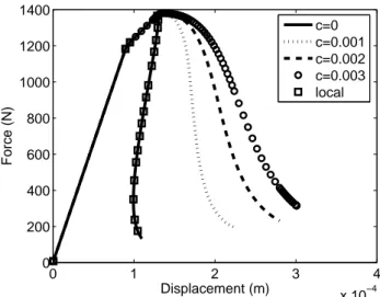 Figure 2: Load displacement responses for different inter- inter-nal lengths.