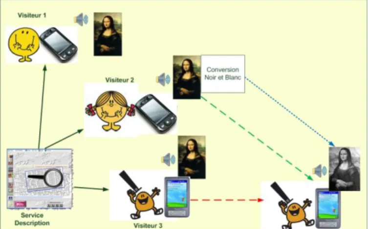 Figure 1.   Application de visite d’un musée 