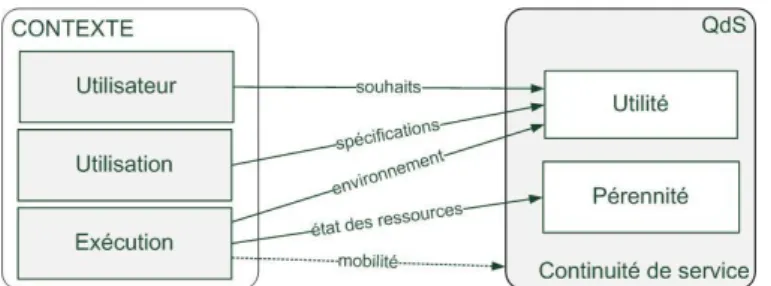 Figure 2.   Interactions entre contexte et QdS 