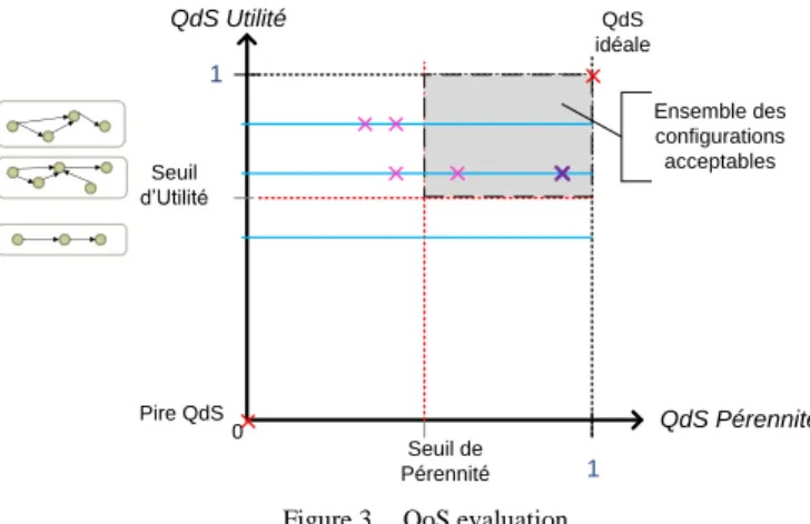 Figure 1.   Context and QoS interactions 