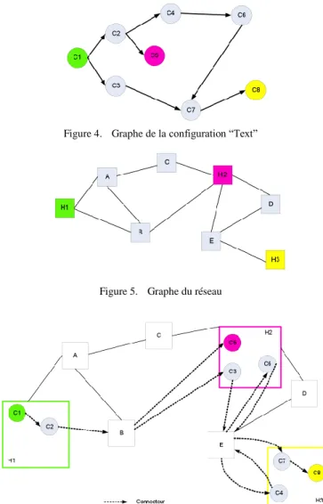 Figure 4.   Graphe de la configuration “Text”  