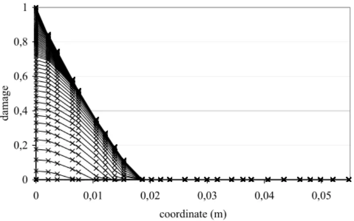 Figure 7: F-COD plot. 