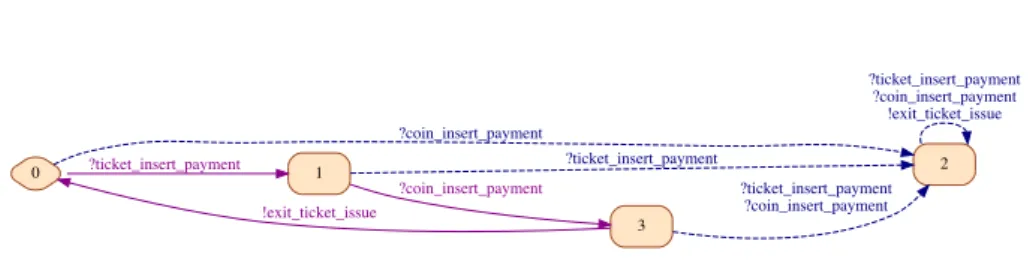 Figure 6: Chapter payment of the top-level requirements document translated into a Modal Interface C payment .