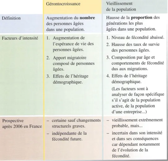 Figure 6: Les caractéristiques différenciées du vieillissement et de la gérontocroissance