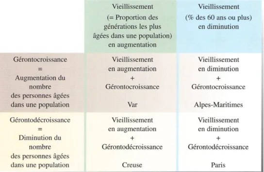 Figure  7;  Exemples  de  type  de  vieillissement