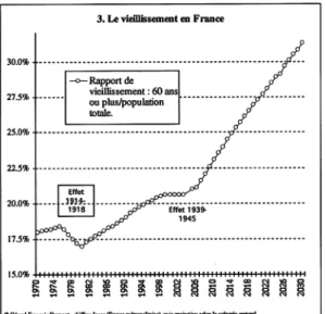 Figure  3:  La  proportion  des  60  ans  ou  plus  en  France