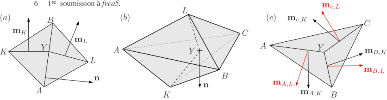 Figure 3. Notations for the gradient definition. (a) Two dimensional case : interface σ = AB = C K |C L of centre Y , the three vectors n , m K , m L have unit length and are respectively orthogonal to σ, Y K, Y L