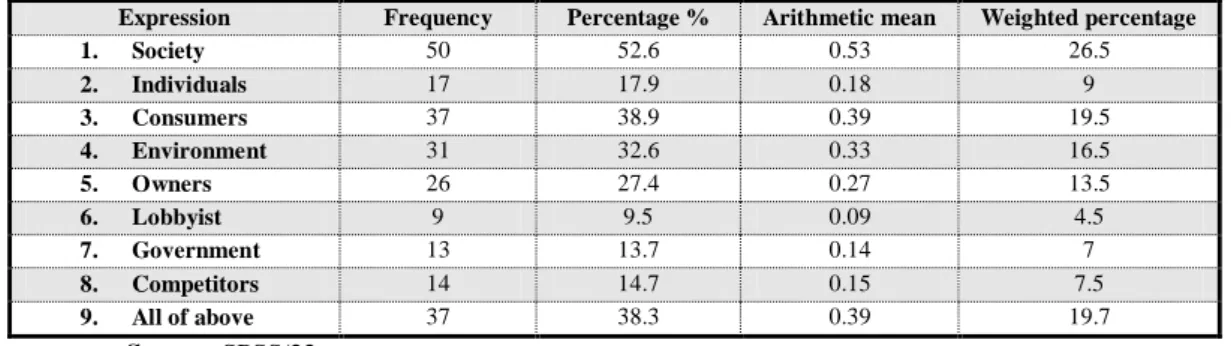 Table 04: The sample answers to the second question 