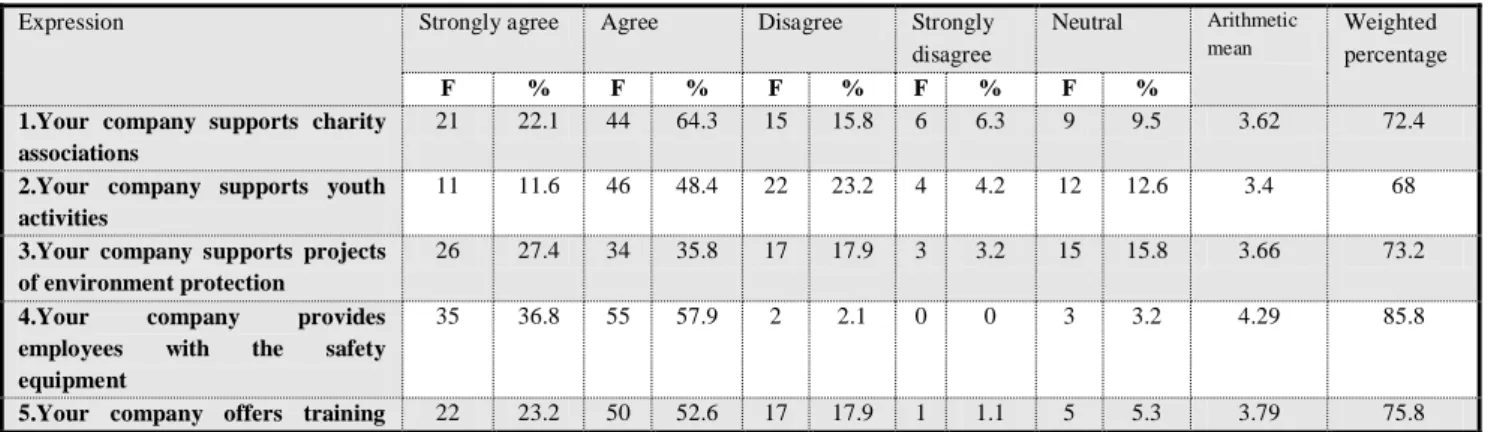 Table 06: The sample answers to the CSR practices  