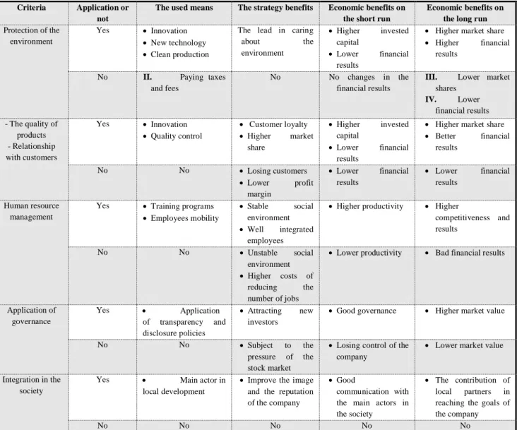 Table 01 : The economic impact of adopting social responsibility 