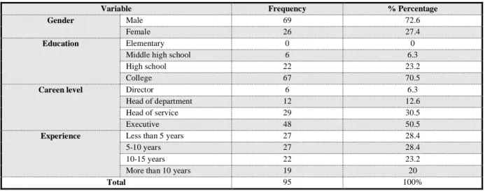 Table 03: Sample distribution according to personal data 