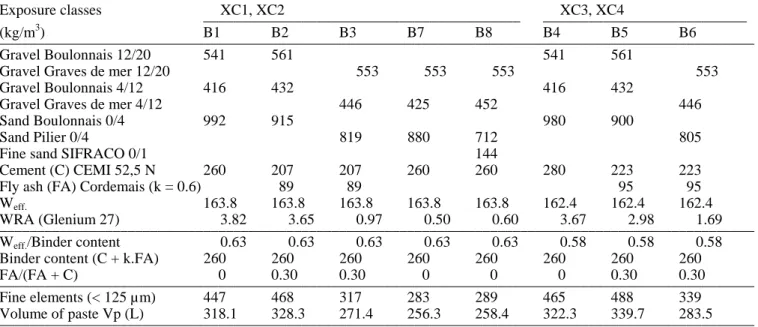 Table 1.  Mix proportions.  ____________________________________________________________________________________________________  Exposure  classes       XC1,  XC2                  XC3,  XC4              __________________________________________   _______