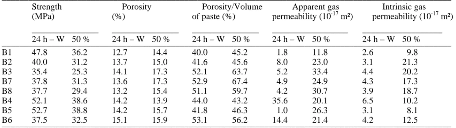 Table 2. Global properties 