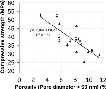Figure 4. Compressive strength. 