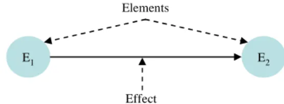 Figure 2.  Graphical notation to represent the model of  effects 