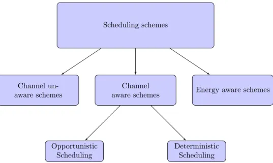 Figure 2: Classification of schemes in scheduling problems