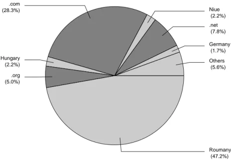 Figure 4. Malwares download countries