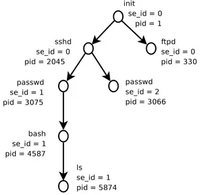Figure 5. Processus tree