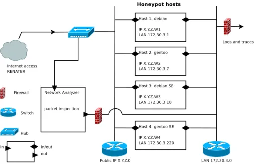 Figure 1. High interaction honeypots architecture