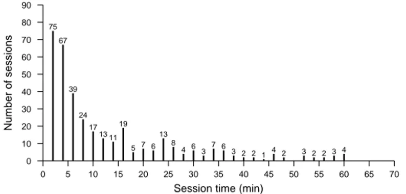 Figure 3. Number of sessions by session size