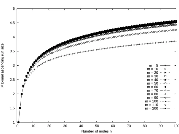 Figure 1: Expected length of the maximal ascending run as a function of the number of nodes.
