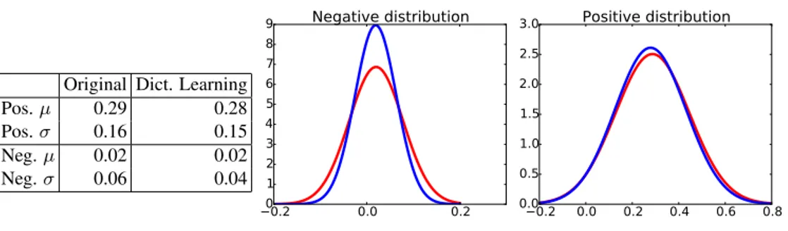Figure 2: Distributions of matching and non-matching vector similarities from Oxford5k dataset