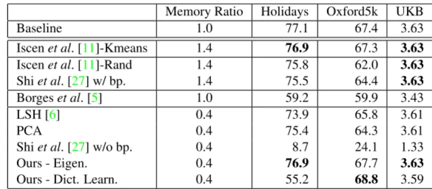 Table 2: Comparison to other group testing approaches in image retrieval for a given complexity ratio of 0.4, and to LSH