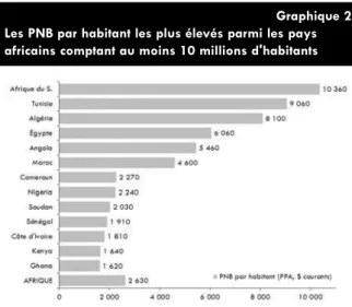 Graphique 2 Les PNB par habitant les plus élevés parmi les pays  africains comptant au moins 10 millions d'habitants