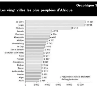 Graphique 3 Les vingt villes les plus peuplées d'Afrique