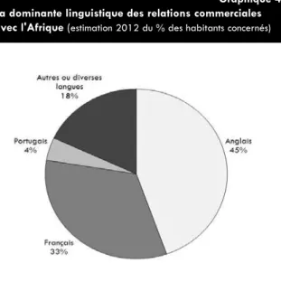 Graphique 4 La dominante linguistique des relations commerciales avec l'Afrique ( estimation 2012 du % des habitants concernés)