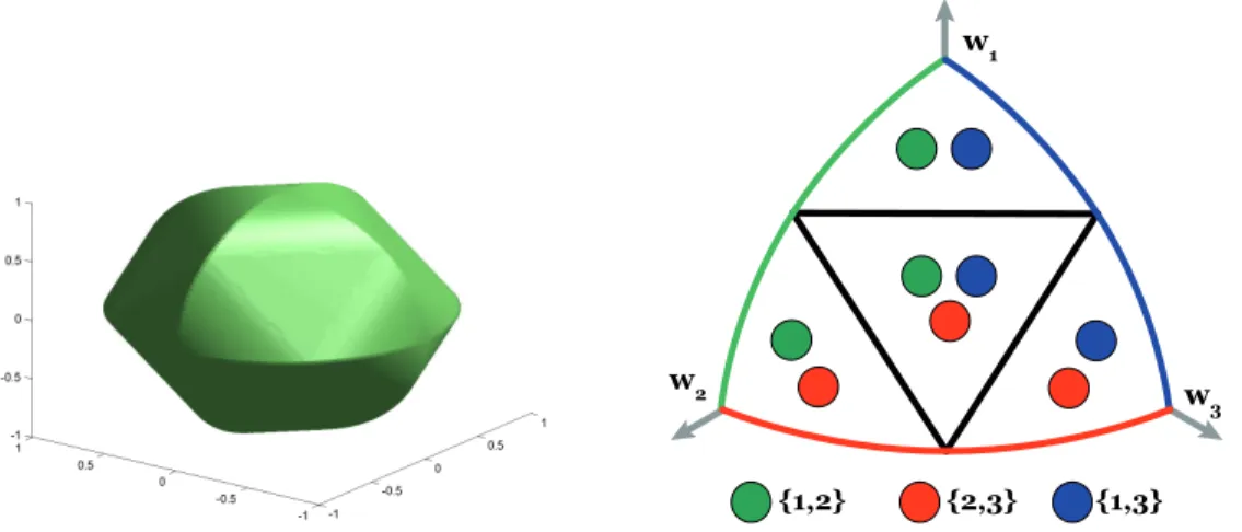 Figure 3: (Left) The unit ball of Ω for the groups { 1, 2 } , { 1, 3 } , { 2, 3 } in R 3 