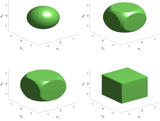 Figure 4: Balls for Ω ∗ for the groups G = {{ 1 } , { 2 } , { 3 } , { 1, 2, 3 }} with γ = 0, 1 4 , 2 log(3) log(2) , 1 2 from top to bottom, left to right.