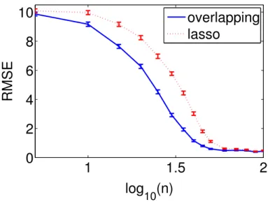 Figure 7: Root mean squared error of overlapped group lasso and Lasso as a function of the number of training points.