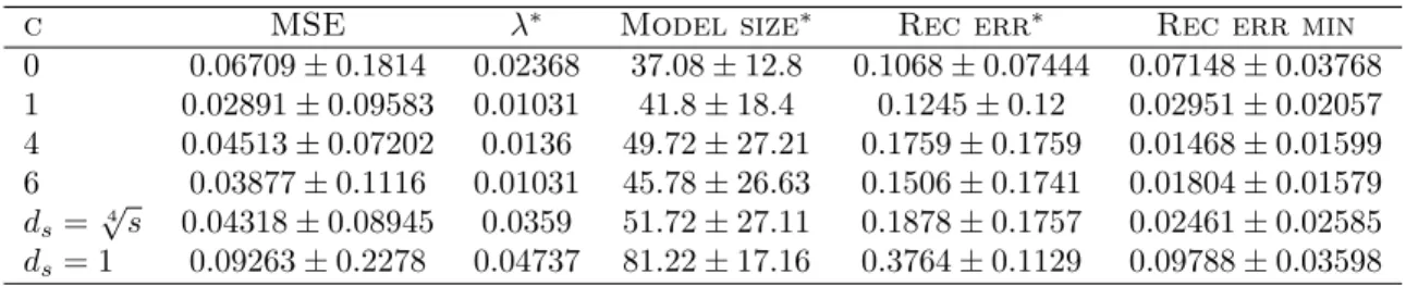Table 1: Effect of c on the MSE, the λ giving the best average MSE, the pattern recovery error at the optimal MSE, and the best pattern recovery error possible