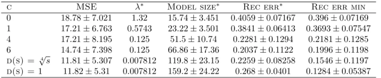 Table 3: Effect of c on the MSE, the λ giving the best average MSE, the pattern recovery error at the optimal MSE, and the best pattern recovery error possible