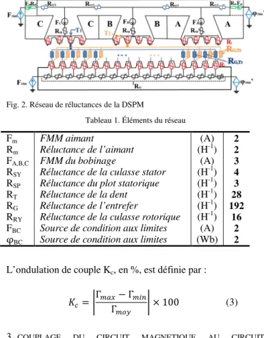 Tableau 1. Éléments du réseau  F m R m F A,B,C R SY R SP R T R G R RY F BC φ BC FMM aimant  Réluctance de l’aimant FMM du bobinage 