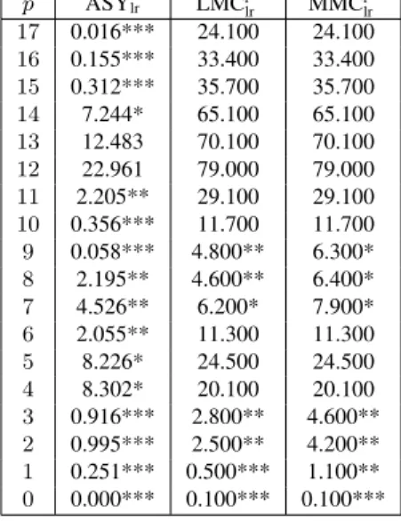 Table 7. Tests for VAR order (quarterly data) AR (p) vs. AR (p + 1) p ASY lr LMC palr MMC palr 17 0.016*** 24.100 24.100 16 0.155*** 33.400 33.400 15 0.312*** 35.700 35.700 14 7.244* 65.100 65.100 13 12.483 70.100 70.100 12 22.961 79.000 79.000 11 2.205** 