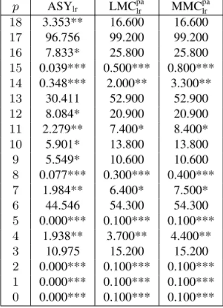 Table 9. Tests for VAR order (monthly data) AR (p) vs. AR (p + 1) p ASY lr LMC pa lr MMC palr 18 3.353** 16.600 16.600 17 96.756 99.200 99.200 16 7.833* 25.800 25.800 15 0.039*** 0.500*** 0.800*** 14 0.348*** 2.000** 3.300** 13 30.411 52.900 52.900 12 8.08