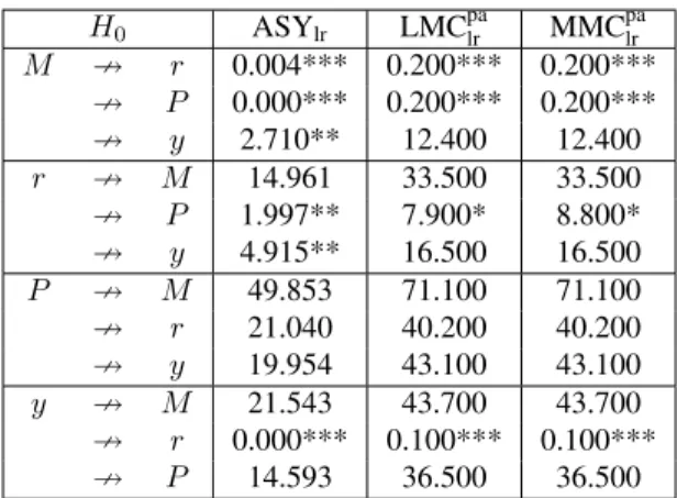 Table 10. Pairwise Granger non-causality tests based on a monthly VAR (16) model H 0 ASY lr LMC palr MMC palr M  r 0.004*** 0.200*** 0.200***  P 0.000*** 0.200*** 0.200***  y 2.710** 12.400 12.400 r  M 14.961 33.500 33.500  P 1.997** 7.900* 8.800*  y 4.915