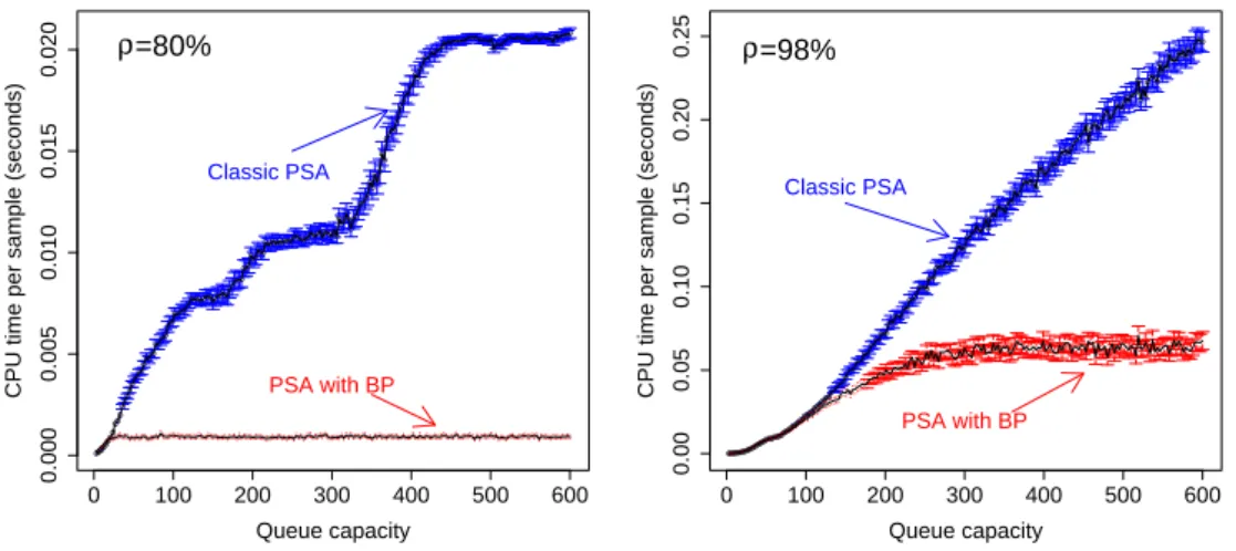 Figure 5 presents the CPU time 3 needed per run for both PSA and PSA-BP algorithms, under average (Fig